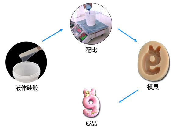 雙組份液體模具硅膠制作蠟燭硅膠模具有什么特點(diǎn) ？